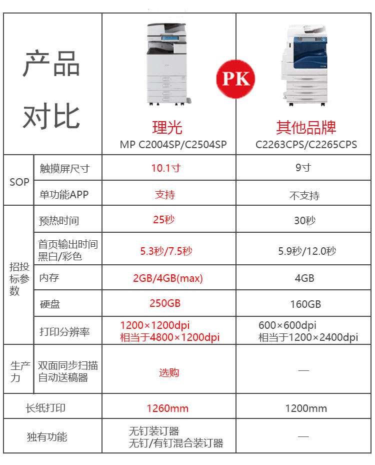 理光C2004復印機與其他打印機的PK